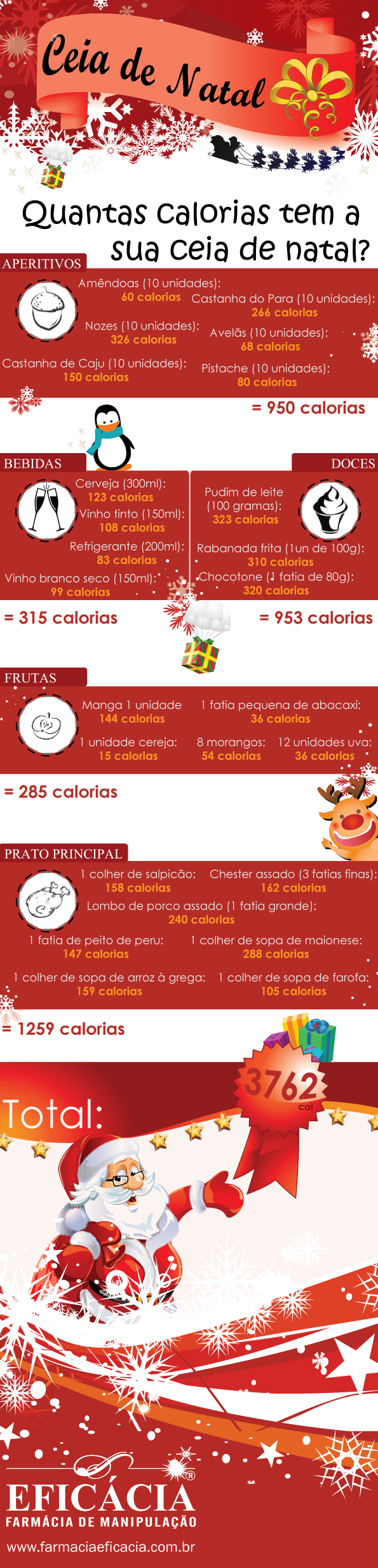 Saiba quantas calorias tem a sua ceia de Natal